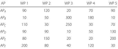 Table 6 Workload pattern (WP) for simulation runs