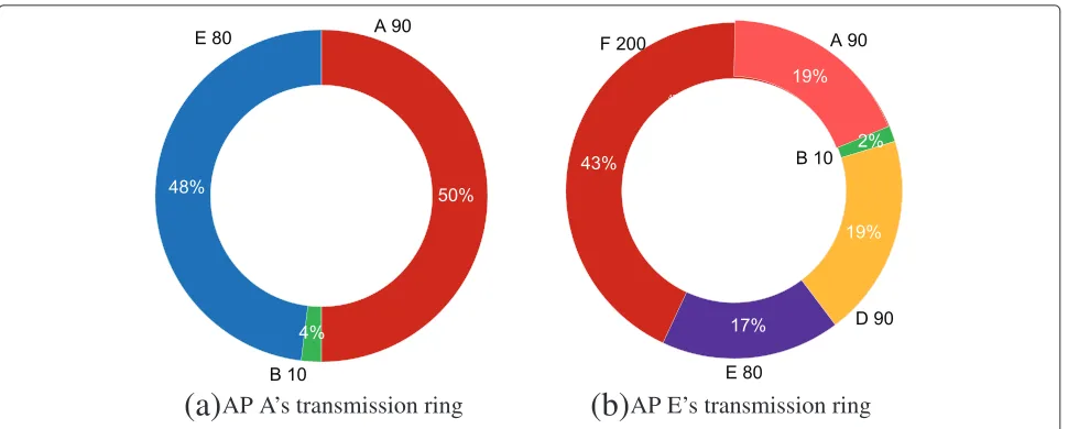Fig. 2 Transmission rings of APs (a) A and (b) E without PowerNap implementation