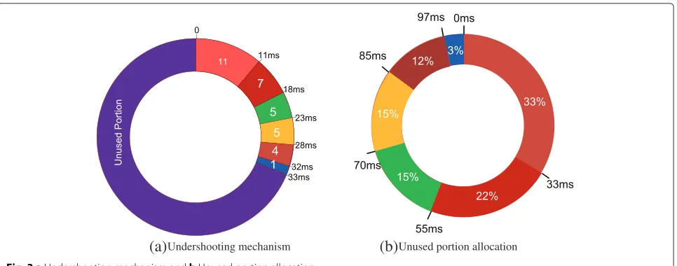 Fig. 3 a Undershooting mechanism and b Unused portion allocation