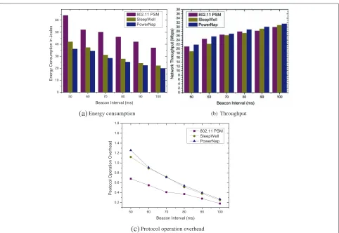 Fig. 4 Performance analysis of varying beacon intervals (a) Energy consumption, (b) Throughput and (c) Protocol operation overhead