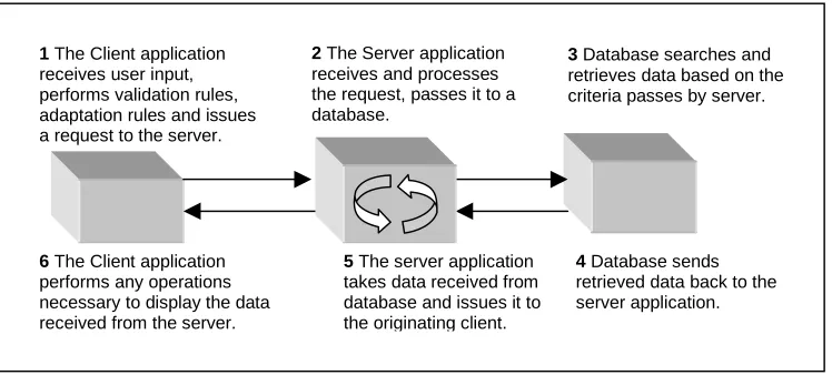 figure 1. A simple schema of the three-tier architecture used by most applet - server applications