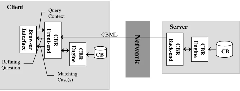 figure 4. Architecture for Distributed CBR