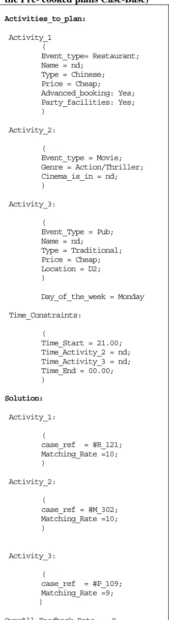 Table 6.1.1 Example case (fromthe Pre- cooked plans Case-Base)