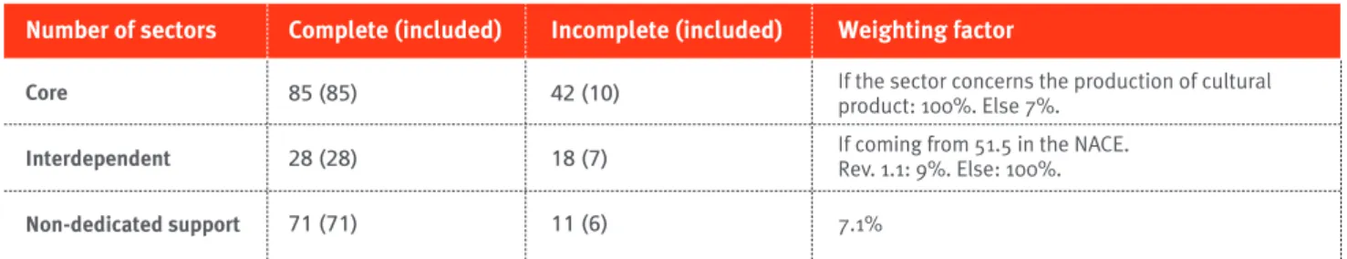 Table 7: number of sectors in nAcE rev. 2 included in the updated study – Value Added