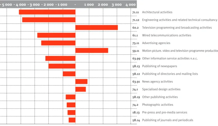 Figure 1: Evolution of the value added for the core creative activities 2008 – 2011 (in billion €)