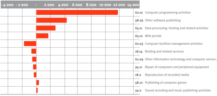Figure 2: Evolution of the value added of the main “iT related” 2008 – 2011 (in billion €)