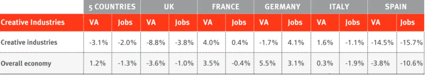 Table 14: Evolution of the economic contribution of the creative industries in the main European markets (2008-2011)