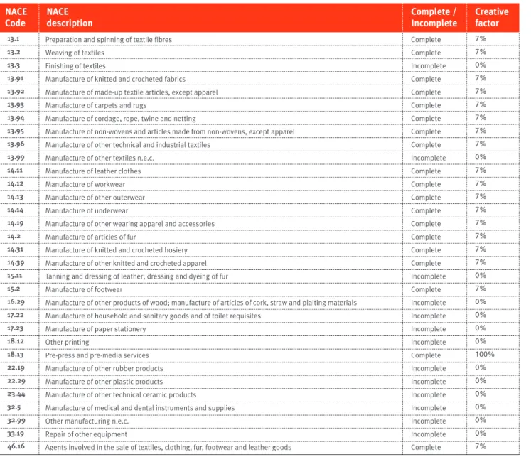 Table 15: core industries (4-digit nAcE rev. 2 code) – Value Added