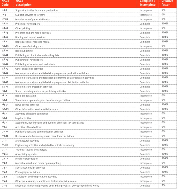 Table 16: core industries (4-digit nAcE rev. 2 code) – Employment nAcE  description complete / incomplete creative factornAcE code 1.62 2.4 17.23 18.11 18.12 18.13 18.14 18.2 32.99 58.11 58.12 58.13 58.14 58.19 59.11 59.12 59.13 59.14 59.2 60.1 60.2 63.91 