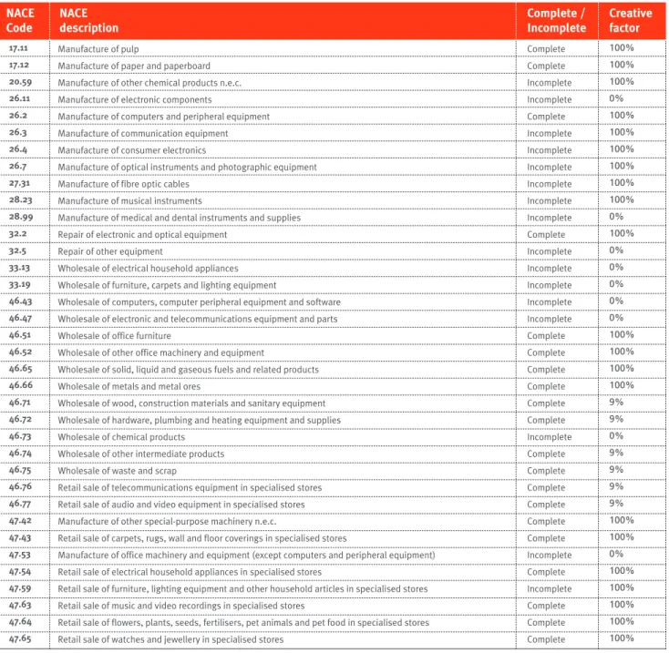 Table 18: interdependent industries (4-digit nAcE rev. 2 code)3  inTErDEPEnDEnT inDUSTriES nAcE  description complete / incomplete creative factornAcE code 17.11 17.12 20.59 26.11 26.2 26.3 26.4 26.7 27.31 28.23 28.99 32.2 32.5 33.13 33.19 46.43 46.47 46.5