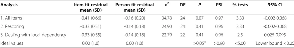 Table 1 Fit of the modified version of Postural Assessment Scale for Stroke Patients (SwePASS) to the Rasch model