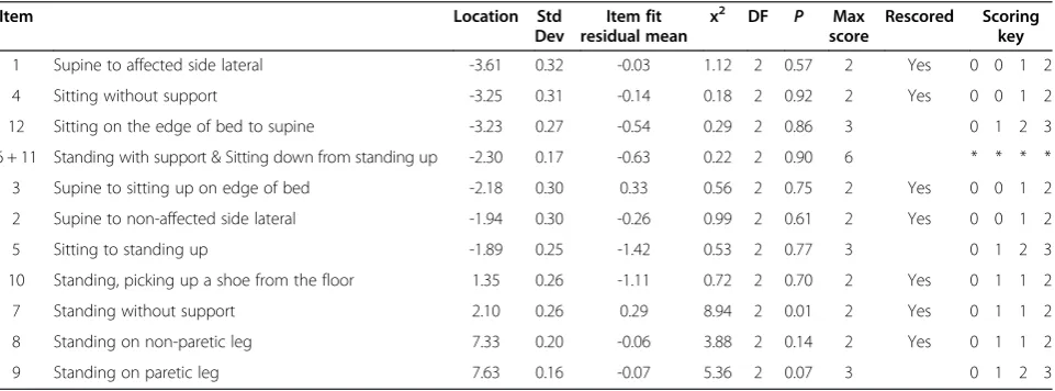 Table 2 Item location, item fit and scoring key for the final solution of the analyses