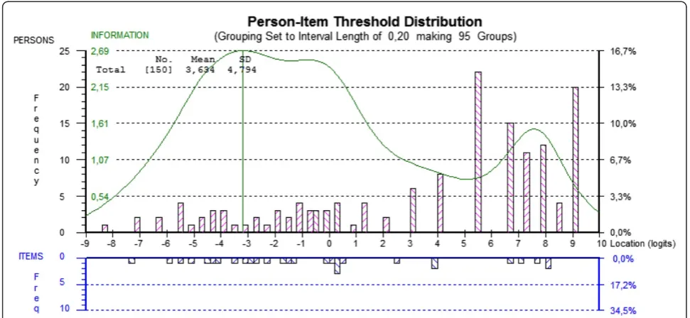 Figure 1 Targeting of persons and items. The figure illustrates the ability of the SwePASS to cover the range of the latent trait, postural control,in the study population