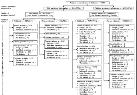 Fig. 3 A breakdown of epidemiological data of rare diseases in Orphadata.of prevalence data entries per rare disease (extracted from literature); a Whether or not the rare disease has any prevalence data; b Number c Whether or not the given prevalence value is validated; d The subtype ofprevalence information by geographical area