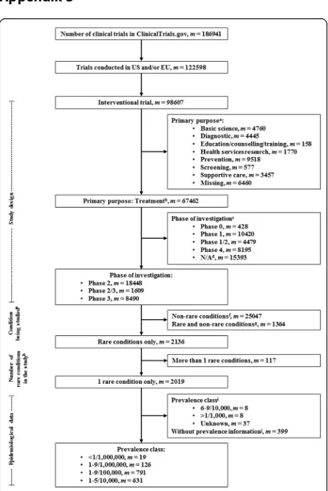 Fig. 4 A breakdown of trials in ClinicalTrials.gov included infinal analyses. a The primary purpose of the trial; b A treatment-purpose trial is to evaluate one or more interventions fortreating a disease, syndrome or condition; c Phase ofinvestigation as 