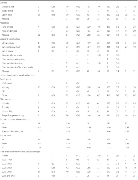 Table 2 Characteristics of rare disease trials conducted in the United States (US) and/or European Union (EU) by class of prevalencea.Data are number of trials, m (%), or mean (standard deviation, SD) (Continued)