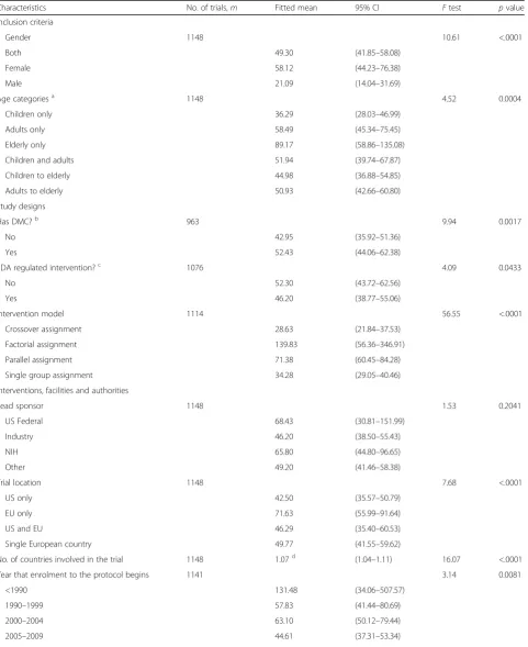 Table 3 Fitted mean of sample size and 95% confidence interval (CI) back transformed from logarithmic values, type III F statisticand the corresponding p value of the effect of the covariate on sample size adjusted by class of prevalence, phase of trial andinteraction between prevalence and phase