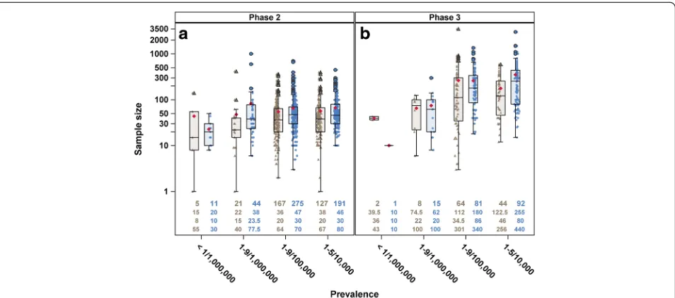 Fig. 1 Jittered boxplot of (class. Each symbol represents one observation and the mean sample size is indicated by the red diamond