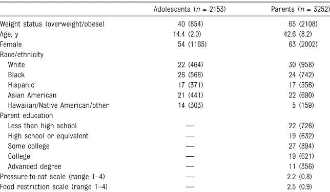 TABLE 1 Summary Statistics of Adolescent BMI Percentile, Parent BMI, Adolescent and ParentWeight Status and Demographic Characteristics, and Parent Feeding Practices