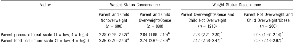 TABLE 2 Predicted Average Pressure to Eat and Food Restriction by Groups of Parent and Child Weight Status Concordance and Discordance