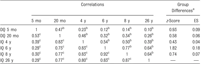 TABLE 3 Correlations Between IQ Measures at the Different Time Points for VP/VLBW Individualsand Term-Born Comparisons and Test of Group Differences in IQ Stability From Childhoodto Adulthood
