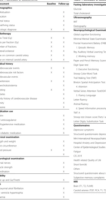 Table 1 Schedule of assessments (Continued)