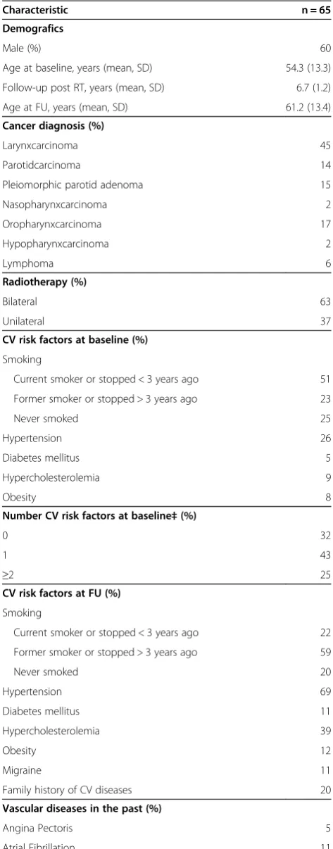 Table 2 Patient and treatment related characteristics atbaseline and FU