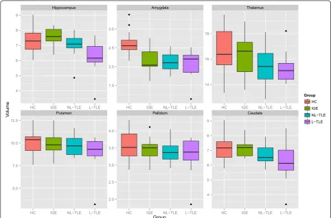 Figure 2 Boxplots showing normalized brain parenchymal volume (NBV), normalized gray matter volume (NGMV), and normalizedwhite matter volume (NWMV) in patients with IGE, NL-TLE, L-TLE, and healthy controls (HC)