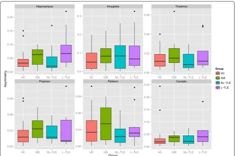 Figure 3 compares structure-specific volumetric mea-sures between groups. There were significant group effects