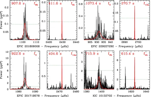 Figure 4. Detailed portions of the Fourier transforms of four DAVs observed withwhich has HWHMoverplotted here; the HWHM of the Lorentzian907.6 s, has power broadly distributed, with HWHMbehavior in EPIC 2017195780.045615.44 s mode has an HWHM of 0.104HWHM