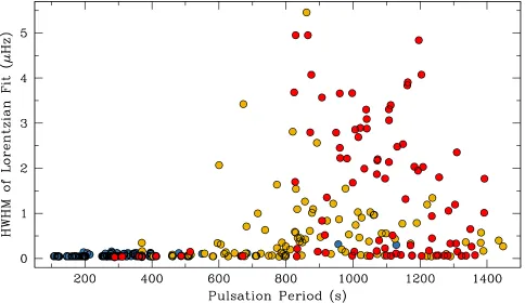Figure 5. Half-width at half-maximumbehavior to stochastically excited pulsators. We save a discussion of the possible physical mechanisms behind this phenomenon for a future worket al