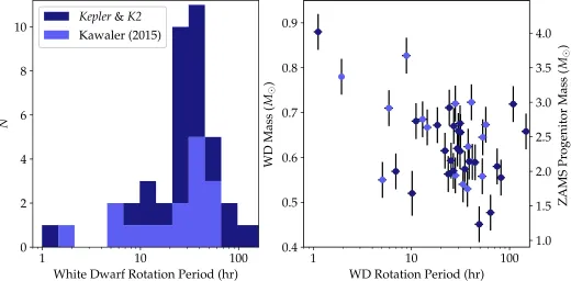 Figure 8. We compare asteroseismically determined rotation periods for all known pulsating white dwarfs, detailed in Tablelink between high mass and fast rotation, but require additional massive white dwarfs to conin a 6.9 hr orbitto be isolated stars, so 
