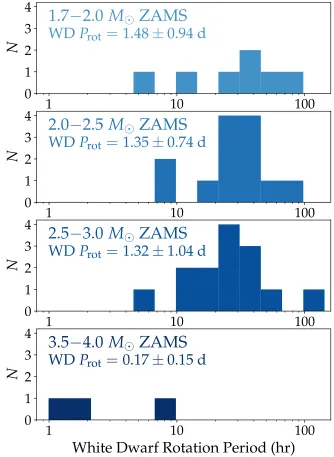 Figure 9. Rotation rates of pulsating, apparently isolated white dwarfs as a function of initial stellar mass, using the cluster-calibrated IFMR from Cummings et al.of roughly 35 hr regardless of binning, but more massive white dwarfs(2016)