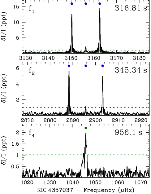 Figure 11. We show two modes in KIC 759478126.8 hr. This DAV has a broadened long-period mode atappears in many of the nonlinear combination frequenciesshare the median (KIS J1908+4316) which ℓ=1splitting of 5.5 μHz, suggesting a rotation period of f3 (1129.19 s), which (Table 5).
