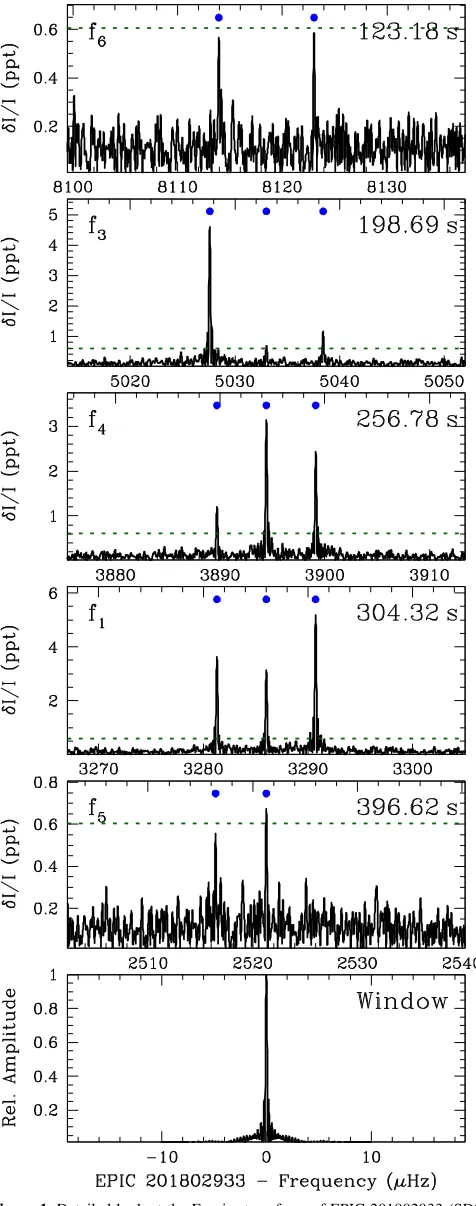 Figure 1. Detailed look at the Fourier transform of EPIC 201802933dinterpreted as components ofing mode identirepresentative of most of the hot DAVs analyzed here