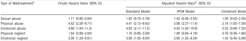 TABLE 3 Crude and Adjusted Hazard Ratios for Attempting Suicide: ARYS (Vancouver, British Columbia; 2005–2013)