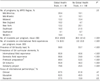 TABLE 3 Characteristics of US Pediatric Residency Programs and Global Health TrainingAccording to Program Size, n = 198