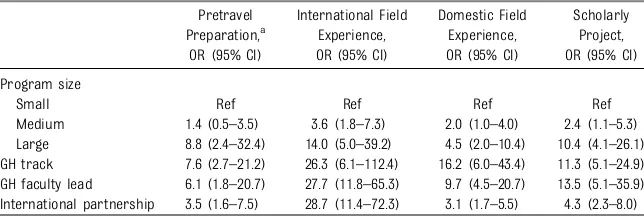 TABLE 4 Associations Between Pediatric Residency Program Characteristics and GH EducationalElements
