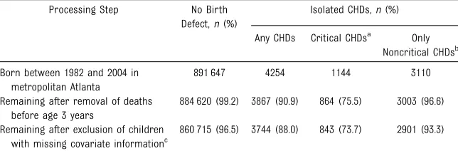 TABLE 1 Steps in the Selection of a Cohort of Children Without Birth Defects and a Cohort ofChildren With Isolated CHDs Born Between 1982 and 2004 in Metropolitan Atlanta