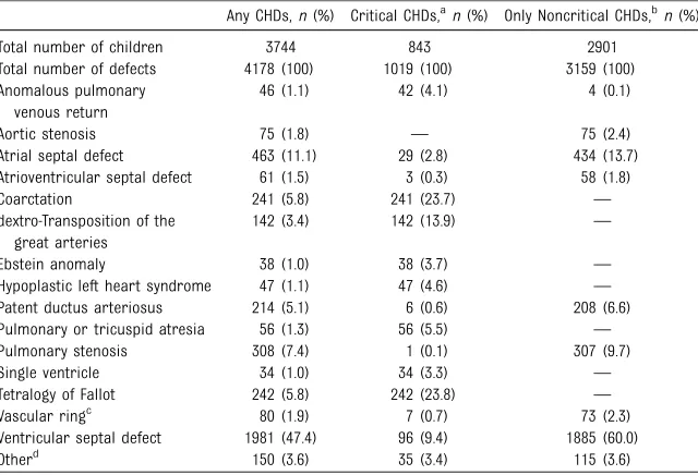 TABLE 2 Frequency of Select CHDs Among Children With Isolated CHDs Born Between 1982 and2004 in Metropolitan Atlanta