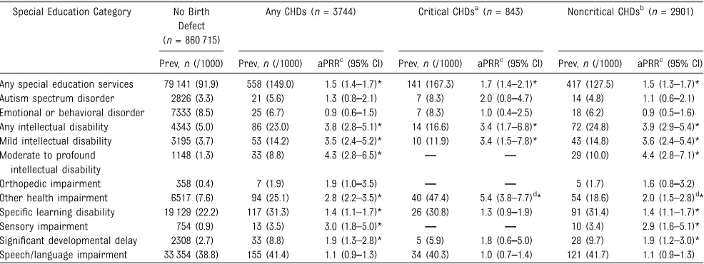 TABLE 4 Prevalence and aPRRs of the Most Recent Special Education Categories Among Children Without Birth Defects and Children With Isolated CHDsin Metropolitan Atlanta, 1992–2012