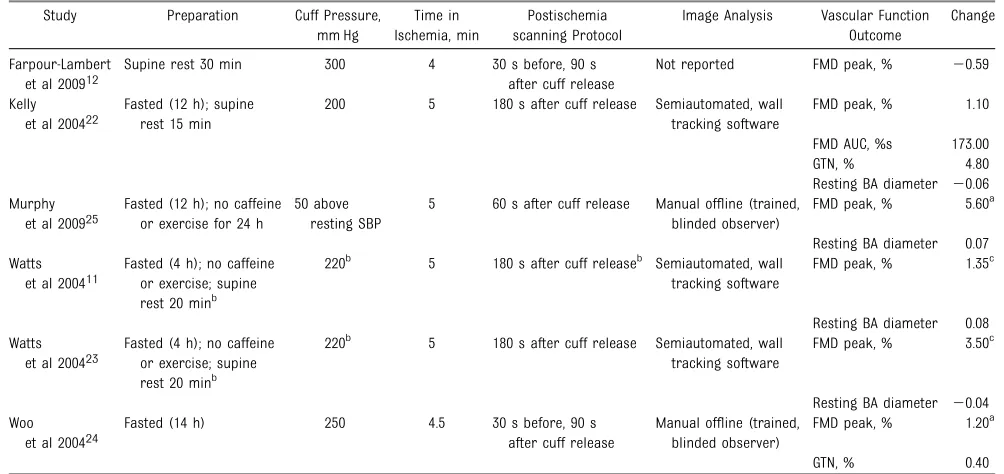 TABLE 2 FMD Protocols and Outcomes