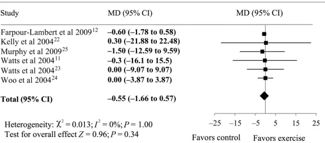 FIGURE 4a time-equivalent detraining period.Woo et al24 Forest plot illustrating treatment effect of exercise on weight compared with control