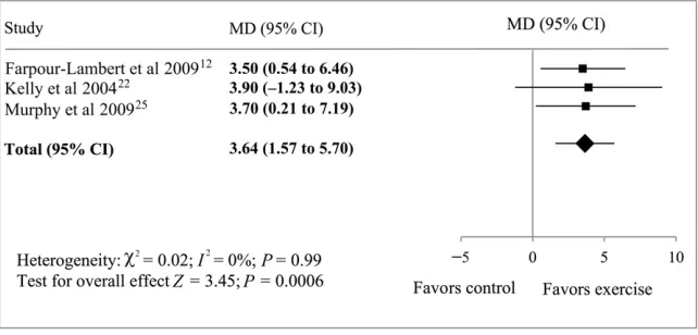 FIGURE 5Forest plot illustrating treatment effect of exercise on BMI compared with control