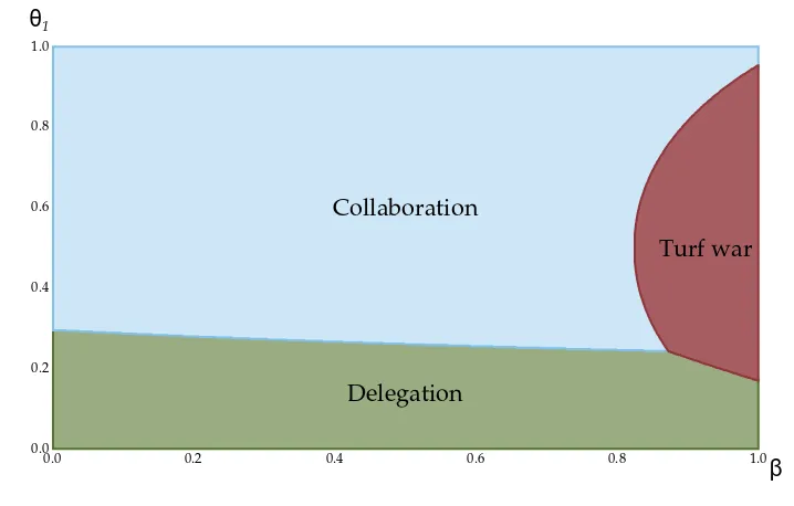 Figure 1. Outcomes as a function of βand θ1