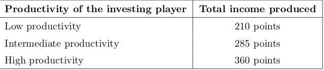 Table I. Total income produced depending on productivity