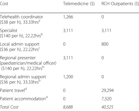 Table 2 Estimated costs of providing the paediatrictelenephrology service by telemedicine and face-to-faceconsultations during a one-year period from January toDecember 2013 (63 consultations)