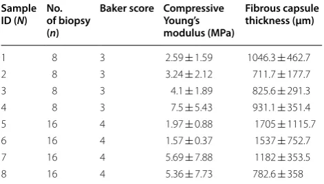 Table 3 Compressive Young’s modulus (mean ± standard deviation) of individual samples