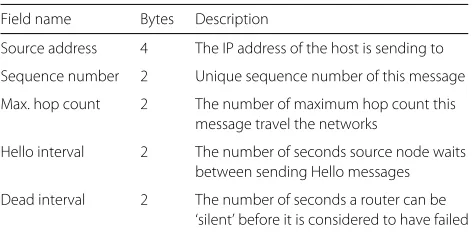 Table 1 Description of Hello packet field