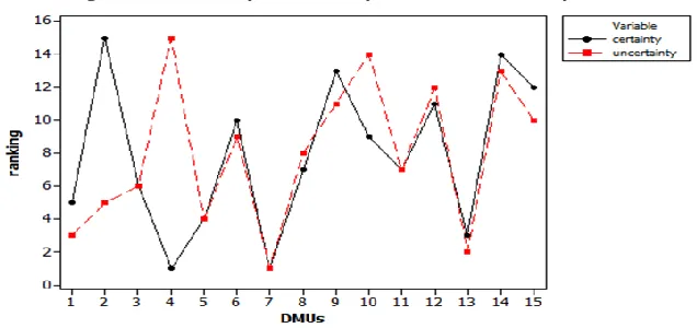 Fig 2. The degree of conformity of efficiency in terms of certainty and uncertainty 